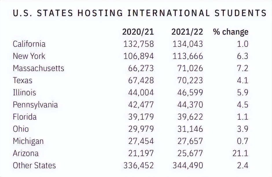 重磅！《2022美国门户开放报告》发布：中国在美留学生下降8.6％