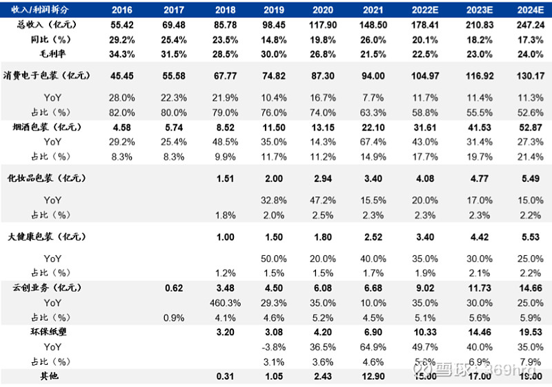 公司万字深度：纸包装龙头裕同科技