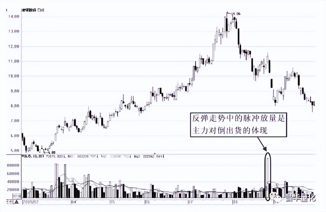 股市量能形态,股市成交量运用技巧