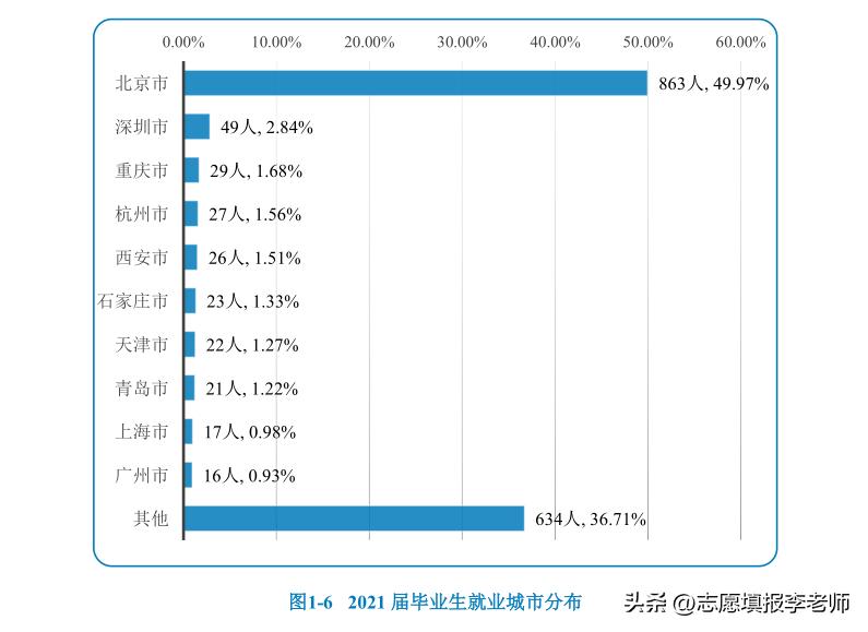 唯一的中医药211，就业好不好？留北京比例非常高