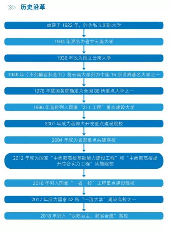 云南大学录取分数线降了吗,云南大学软件工程专业录取分数
