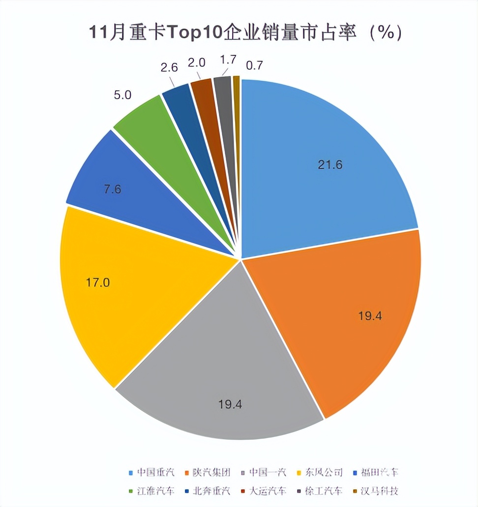 重汽十月重卡销量排行,中国重汽2022年重卡各月销量