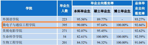 重庆大学通信工程研究生出来好不好就业？