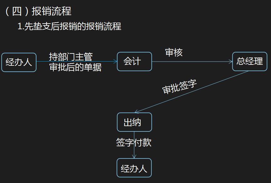 差旅费用报销如何进行入账处理,差旅费报销标准及会计处理一览