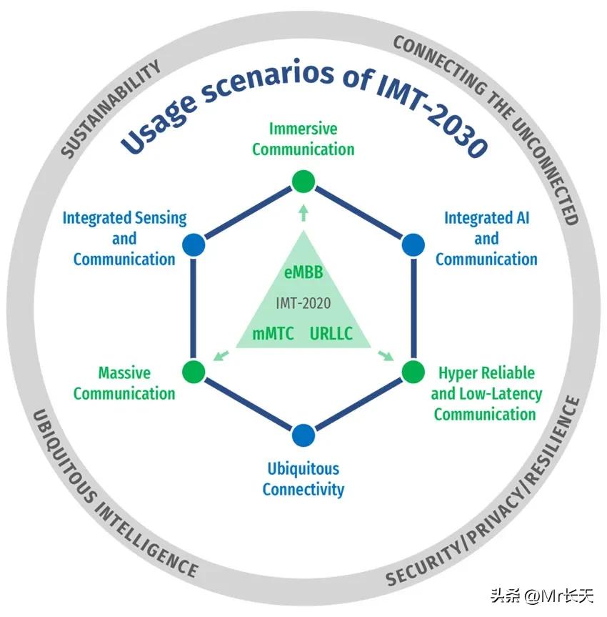 6g到底是啥,6g离我们还有多远答案在这里