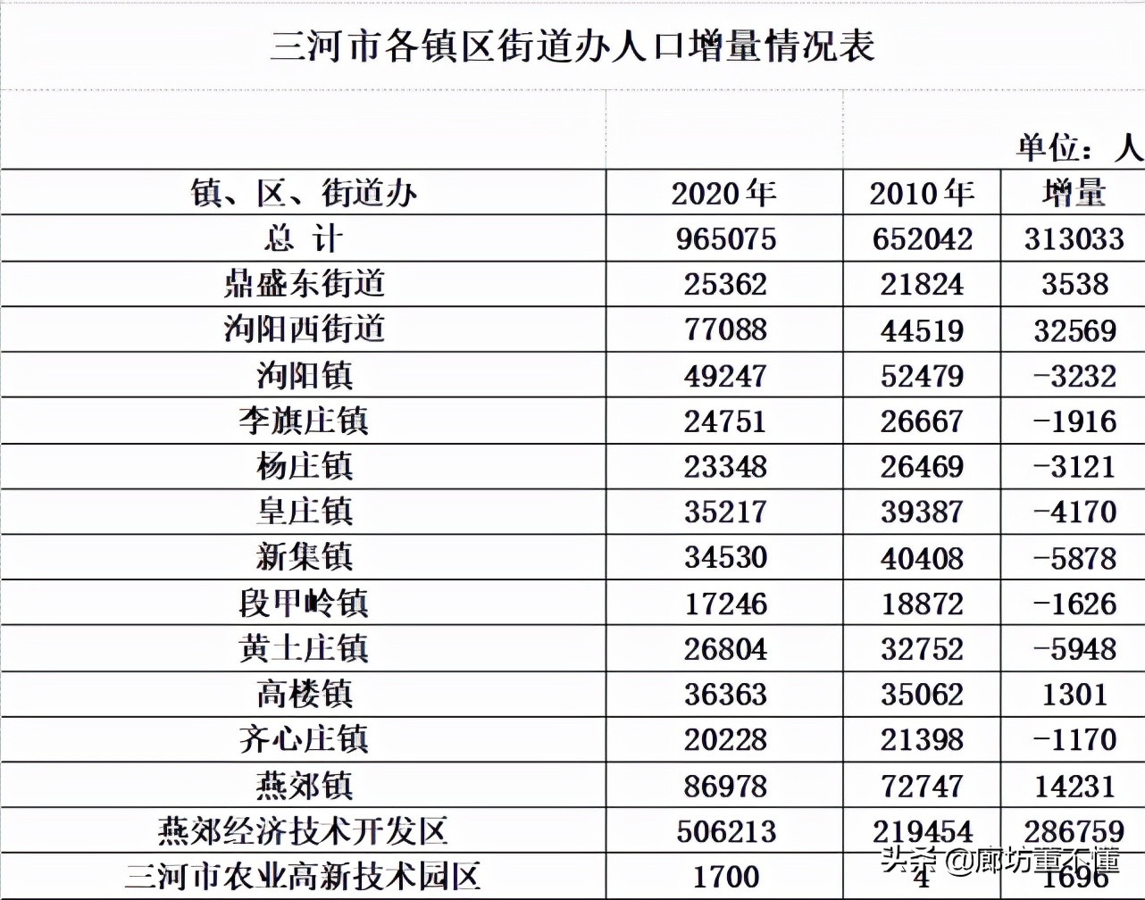 燕郊的现状,百万人口的燕郊