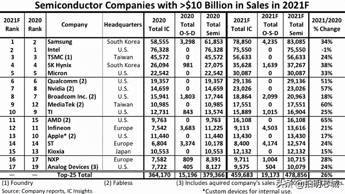 全球二十大半导体公司,全球八大半导体公司