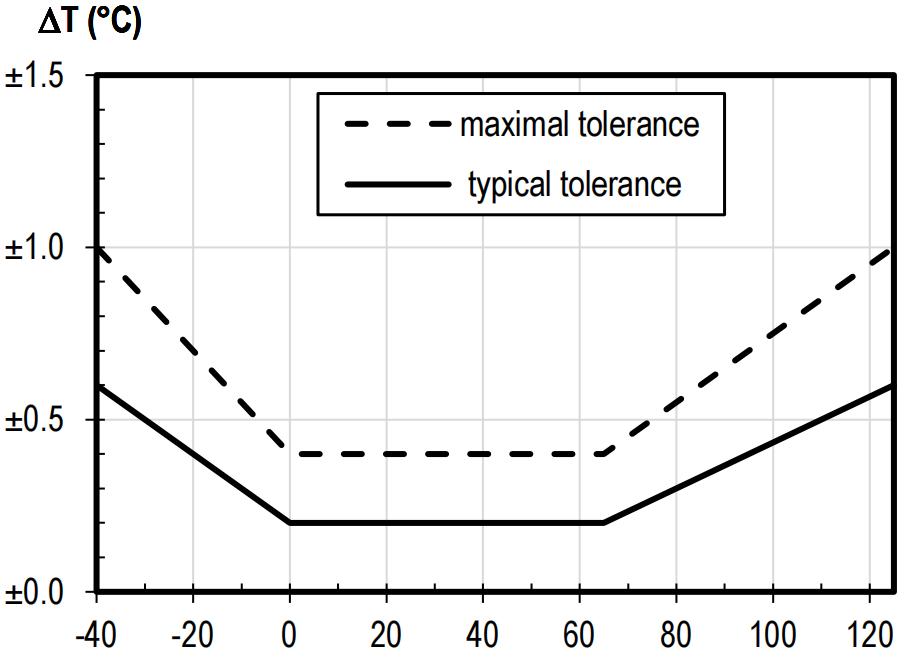 瑞士温湿度传感器芯片,温湿度芯片