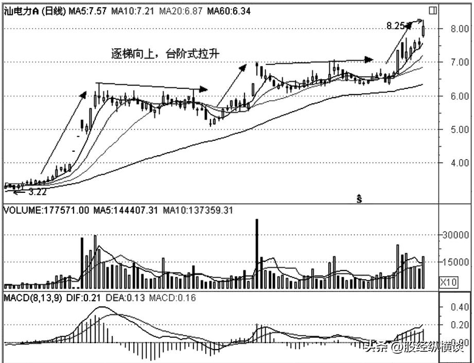 主力拉升前换手率有哪些变化,主力股价拉升之前表现