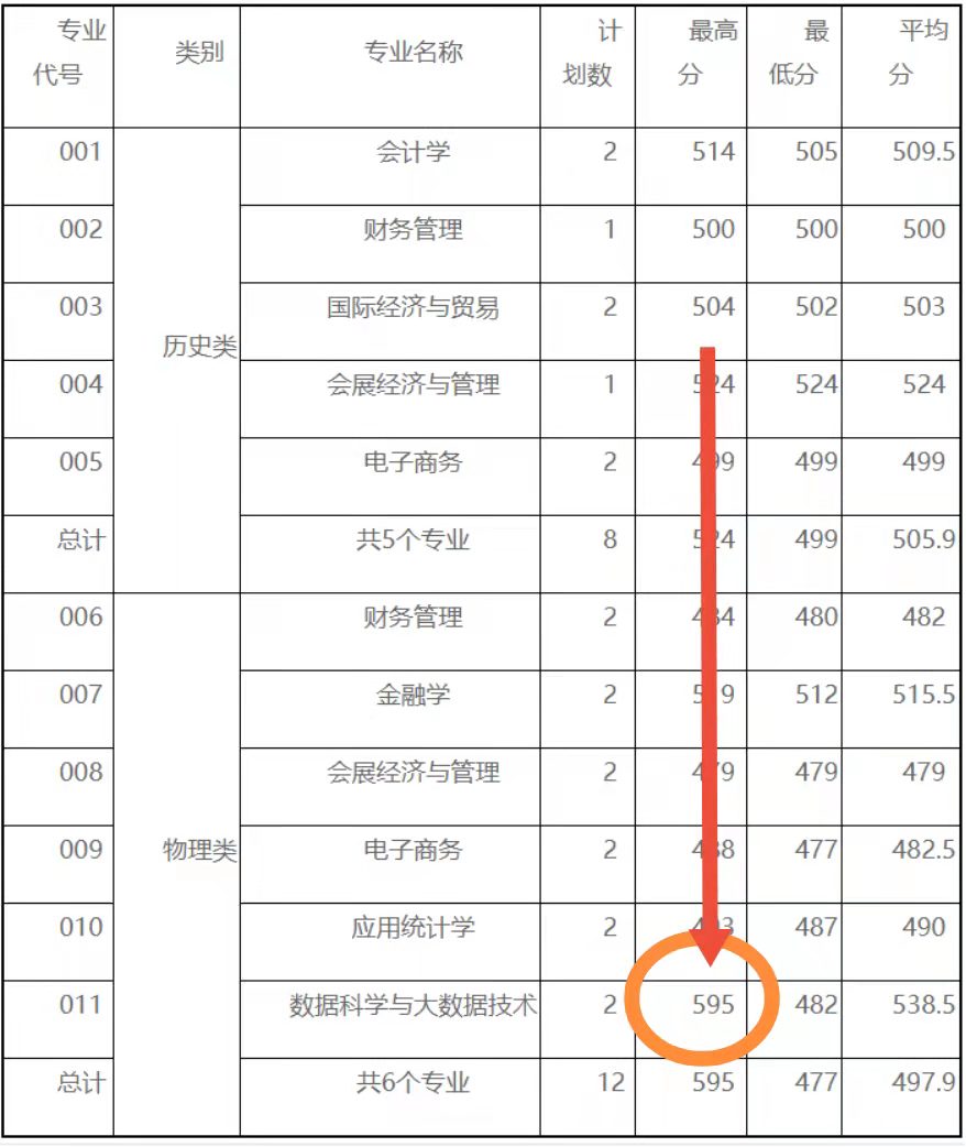 高考高分报独立学院,高分报独立学院