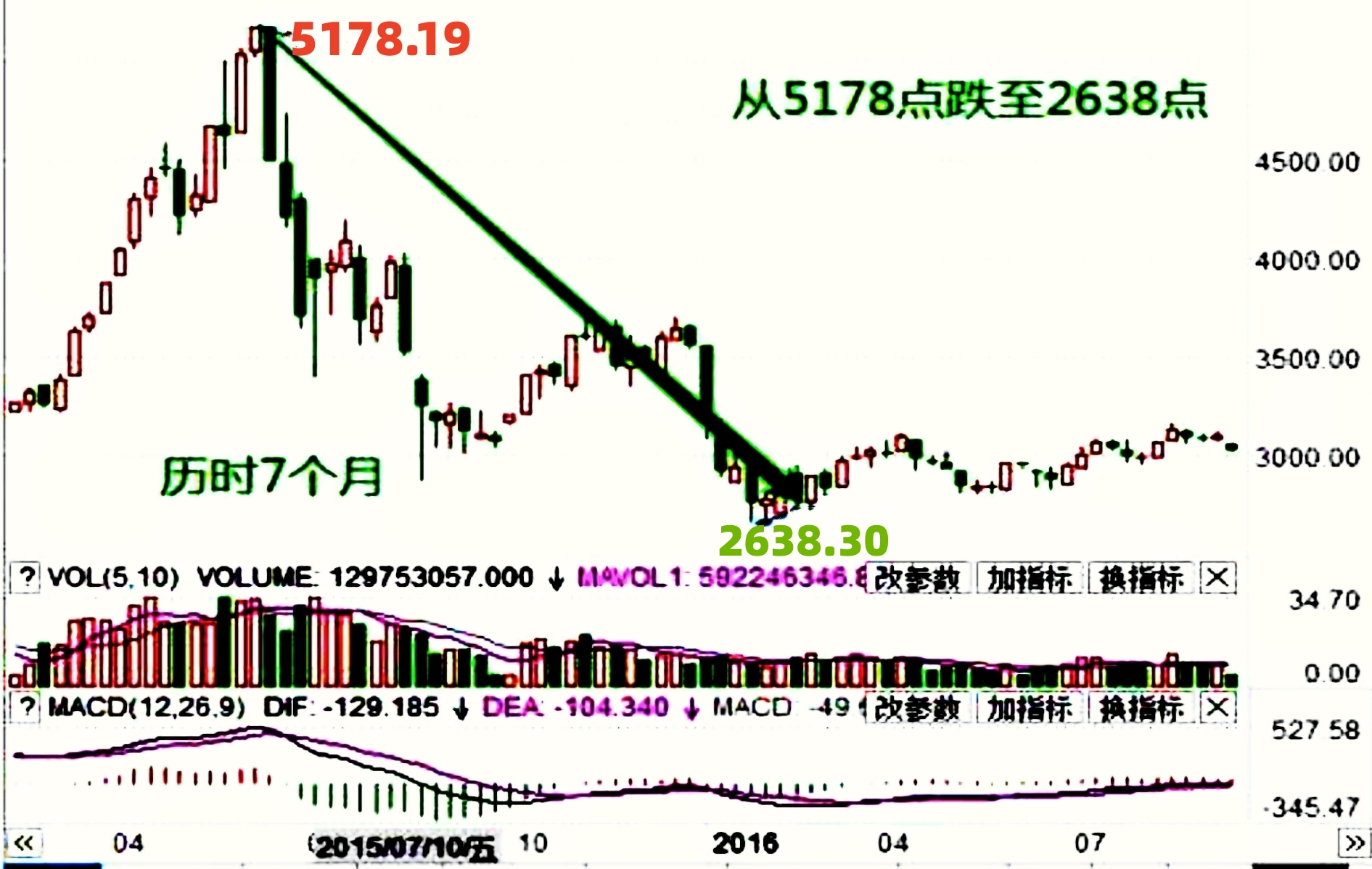 浅析中国股市当前的走势,15年股市暴跌多可怕