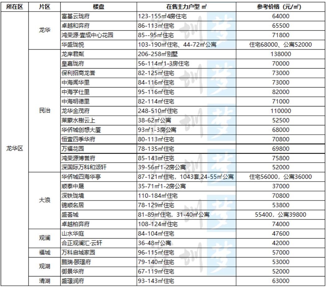 2019-2021深圳买房,深圳2023年买房