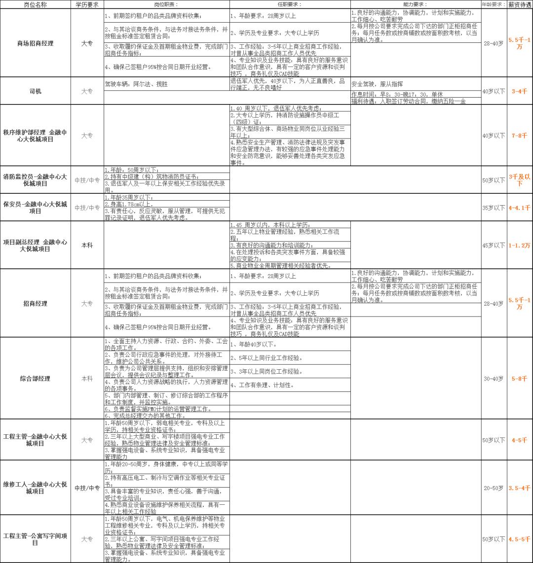 华府新天地招聘,华府新天地沈阳招聘