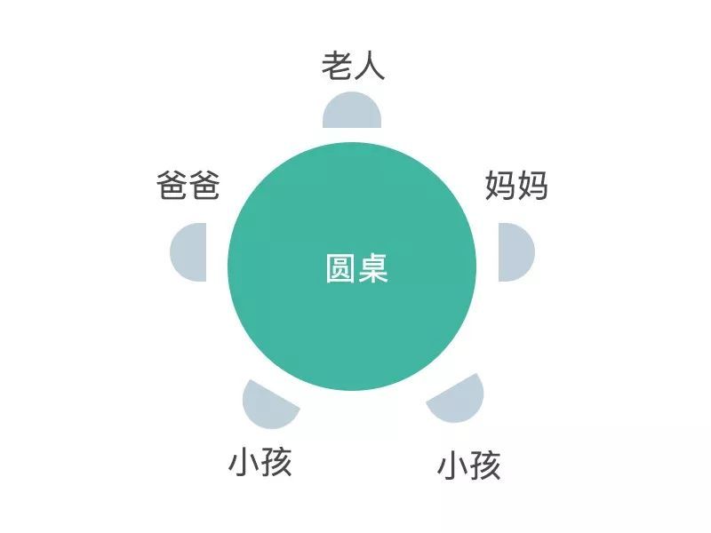 餐厅较大餐桌选方的还是圆的好,家用饭桌选圆的好还是方的好