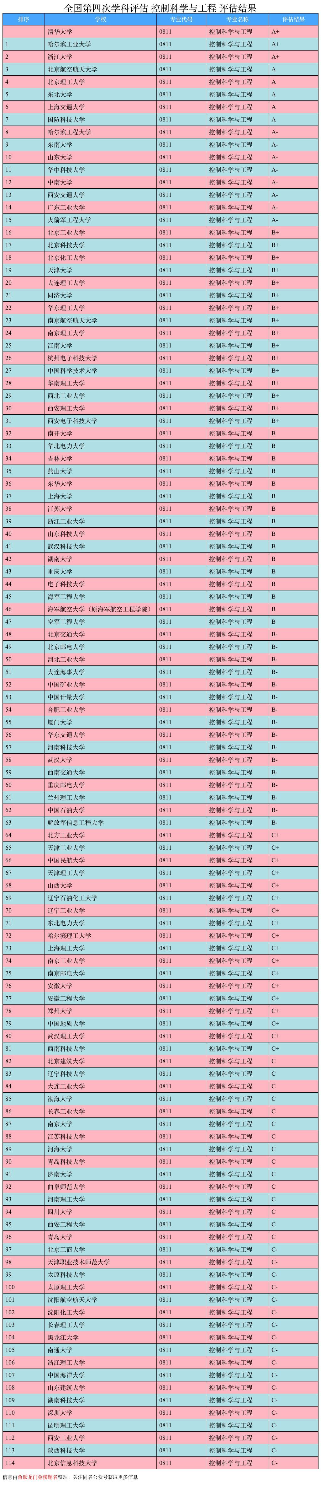 电气工程及其自动化专业排名前100,工科自动化专业怎么样