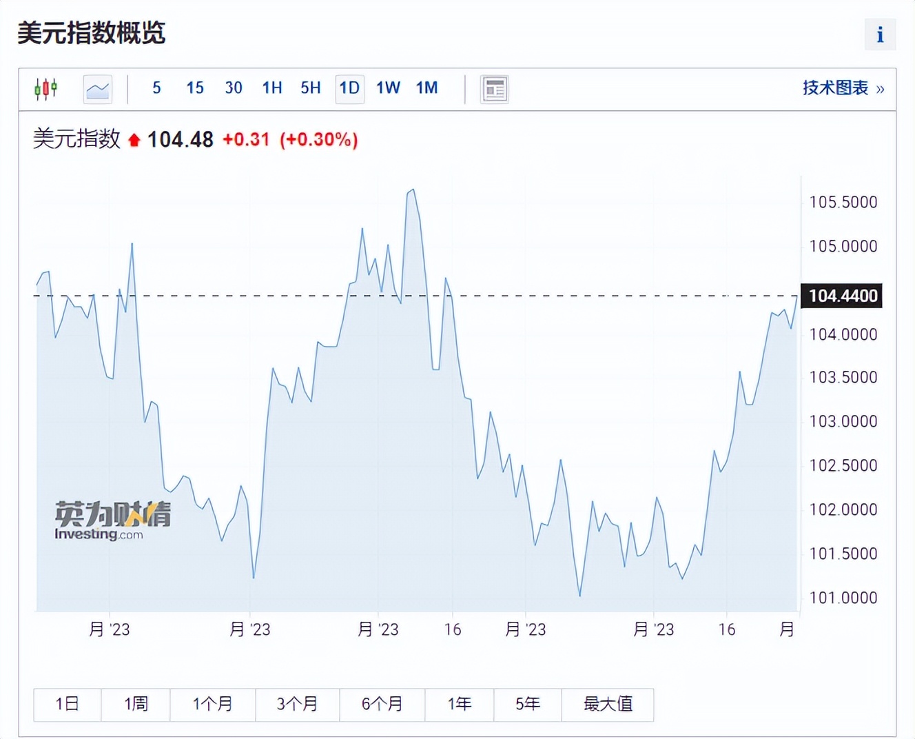 午评创业板指震荡涨08%逼近2200点,创业板指涨1%重返2200点