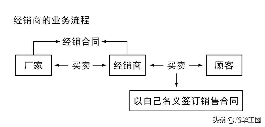 经销商和终端客户的中间人叫什么,经销商和渠道客户