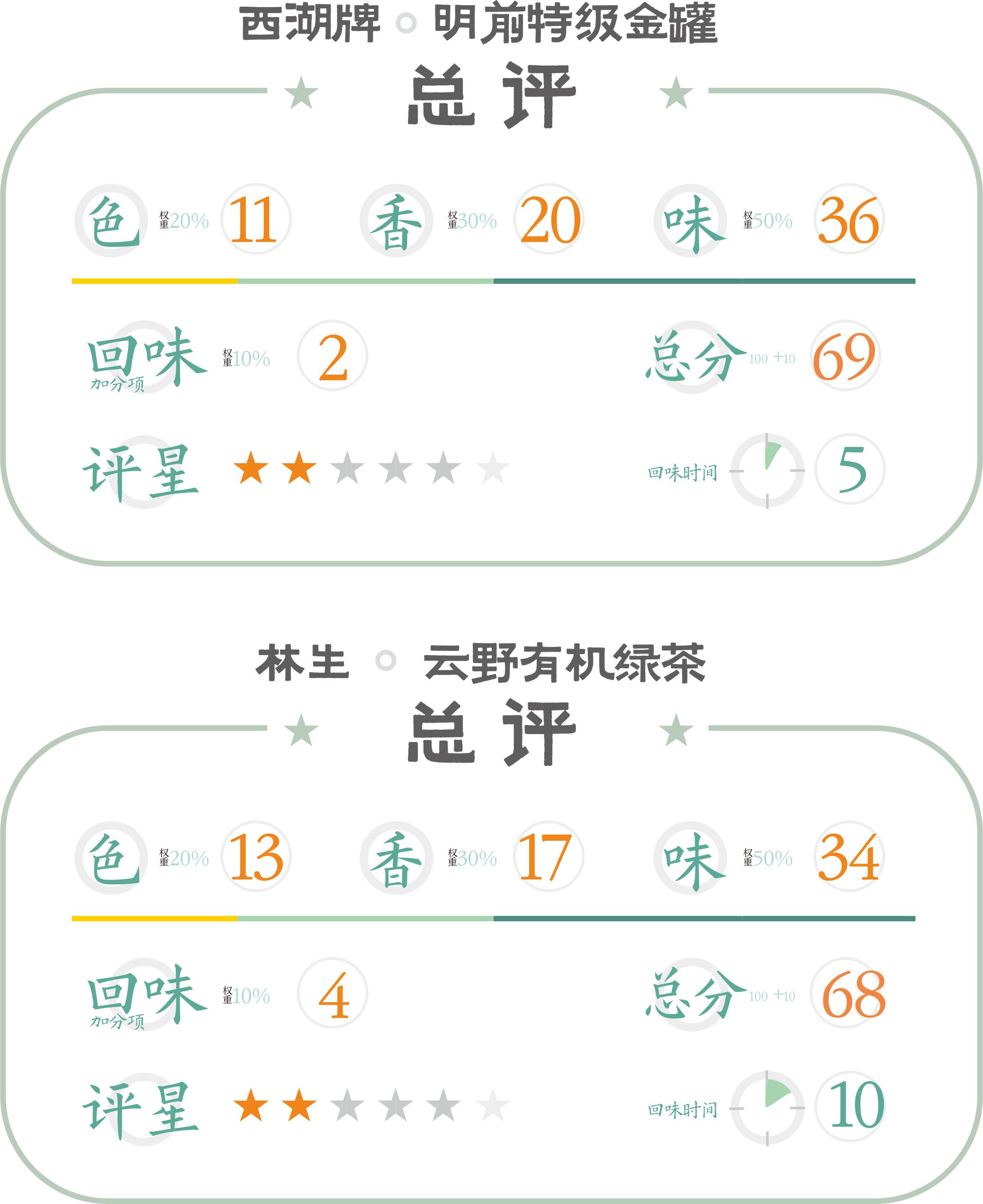 好山好水出好茶绿茶,高山绿茶和西湖龙井茶哪个好