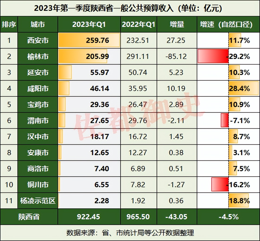 陕西省榆林市1-10月财政收入,咸阳第一季度各县区财政收入