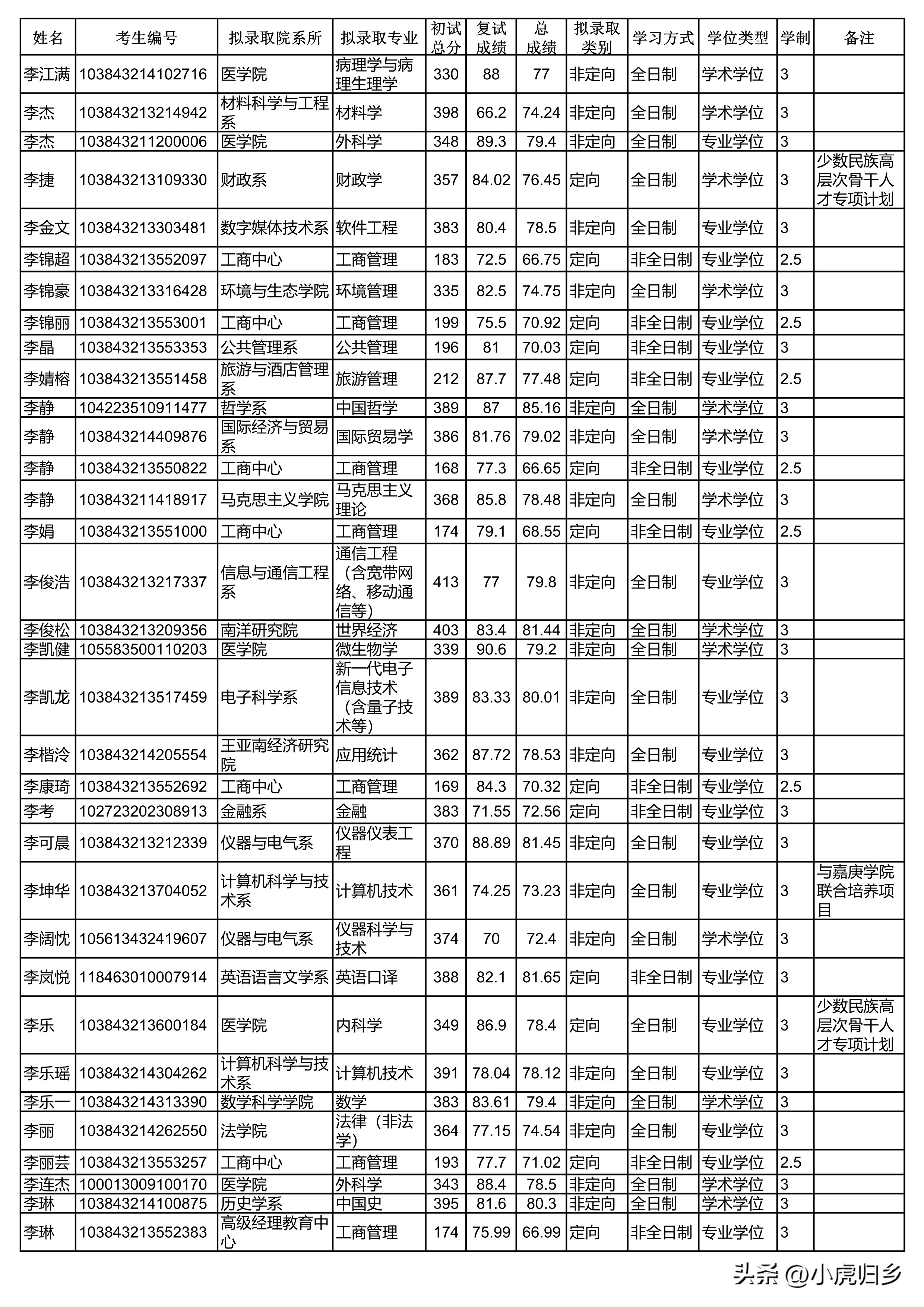 厦门大学2024研究生拟录取公示期,厦门大学2020硕士研究生录取名单