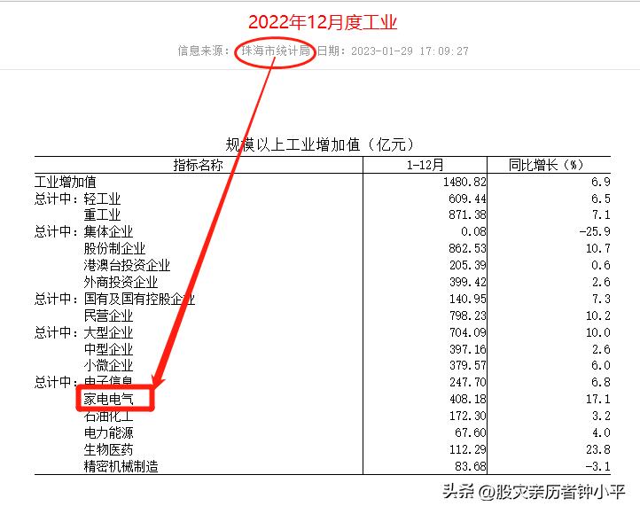 透过珠海和佛山等地统计局披露的数据分类看格力与美的等公司