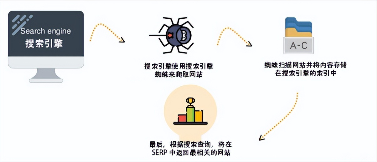 seo必学的八个技术seo教程,零基础seo要怎么开始学seo教程