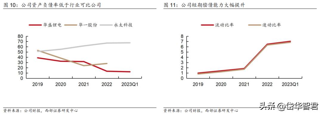锂电电解液龙头,华盛锂电上游材料