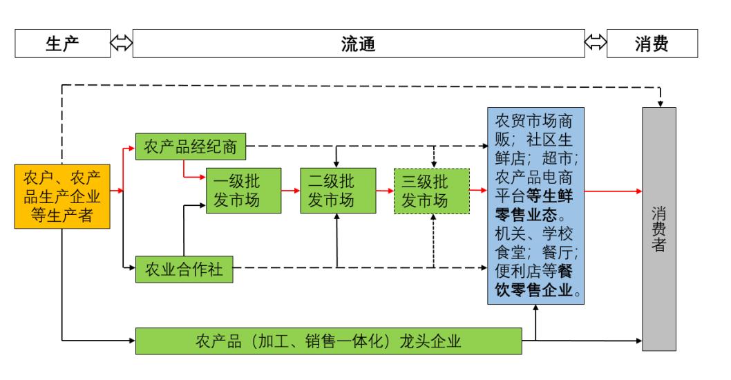 农产品冷链流通供应链体系建设,农产品供应链体系哪个国家最完善