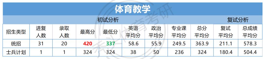 体育考研分数分析|燕山大学体育考研全方位分析