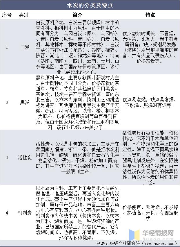 2022年木炭市场价格,中国木炭需求量