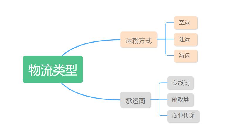 无货源如何做跨境电商干货分享,新手做跨境看哪个教程最好