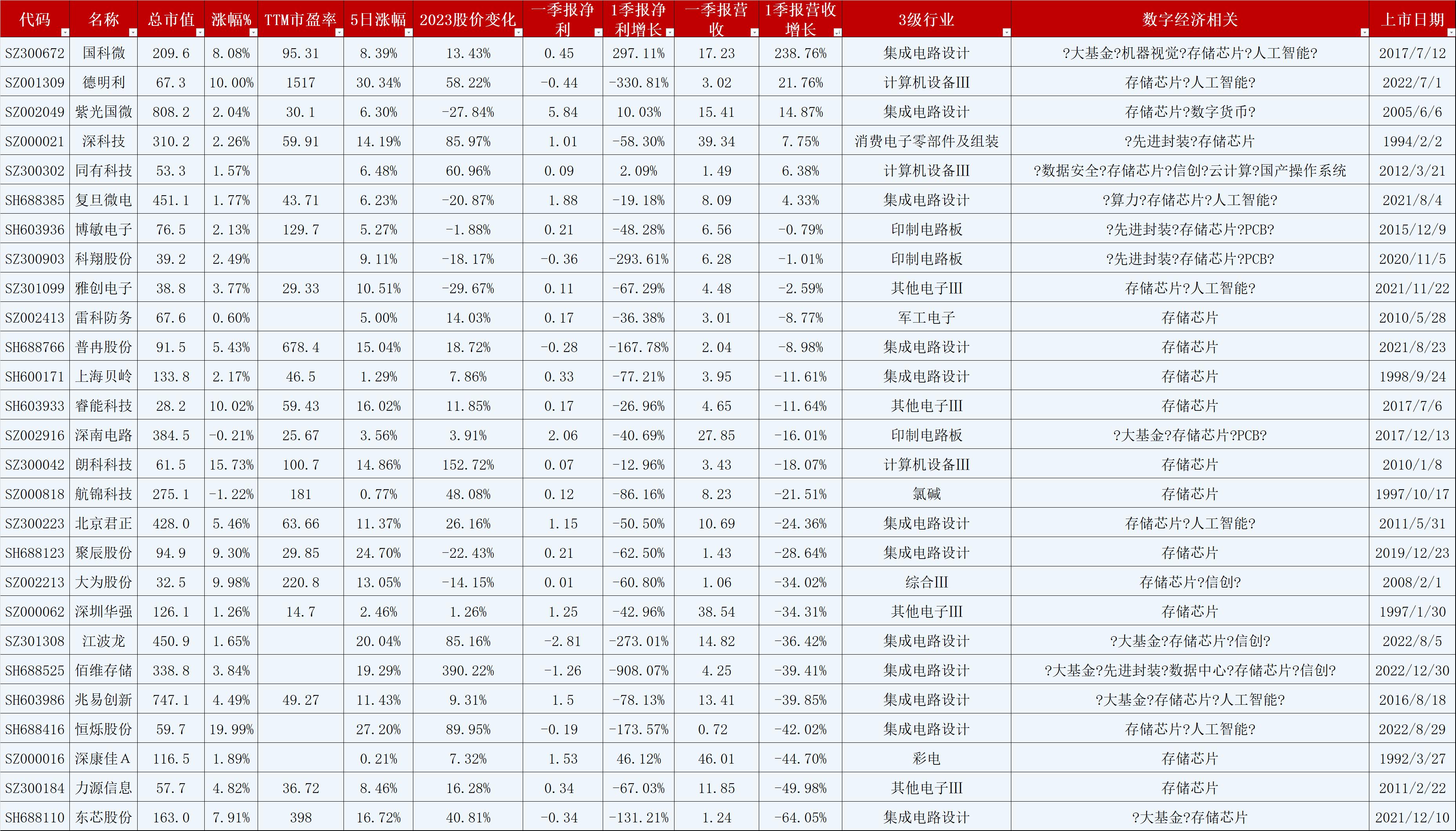 芯片股票龙头前十名股价走势分析,低价的存储芯片概念股一览