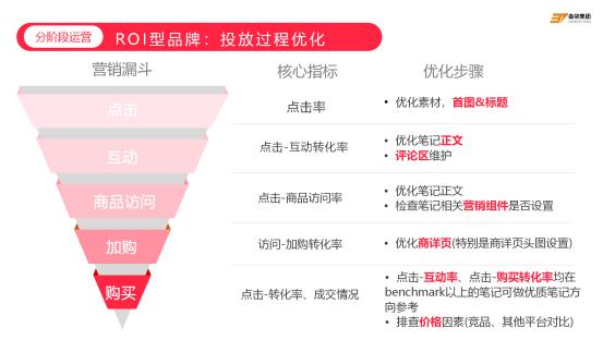 品牌如何用数据“量化”在小红书的营销效果？
