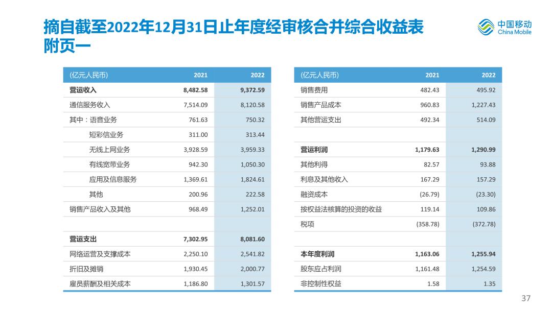中国移动2020年度业绩,中国移动年中业绩发布