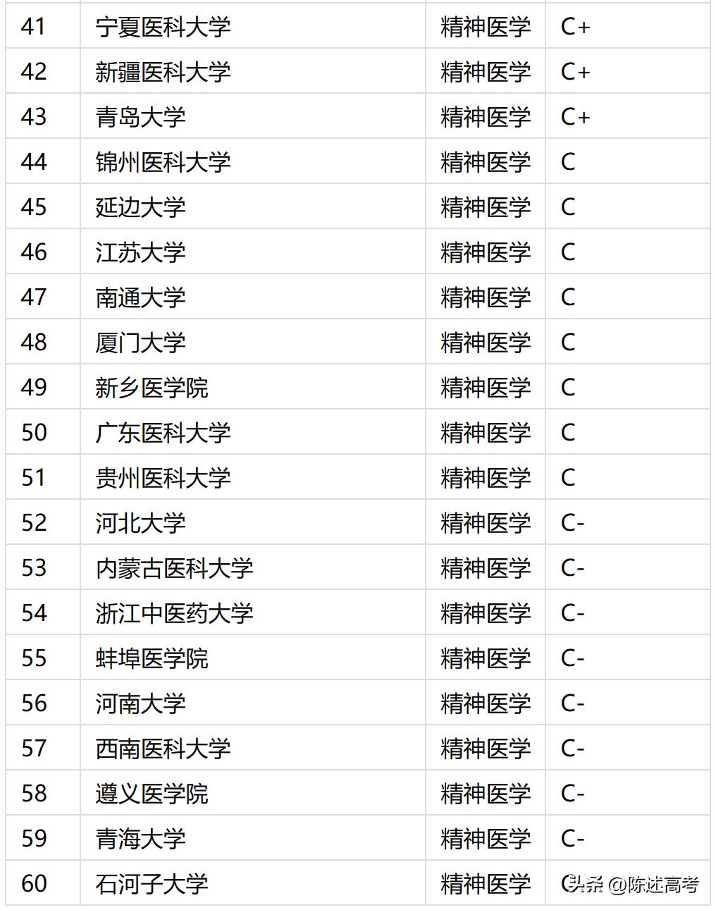 国内大学本科专业通俗讲解-医学类（精神医学）