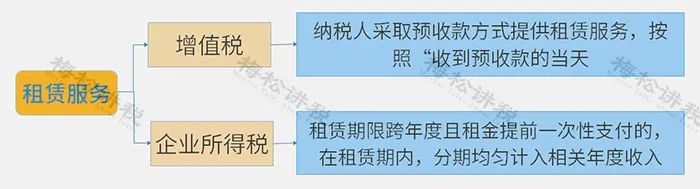 增值税新政与企业所得税,企业所得税和增值税销售额不一致