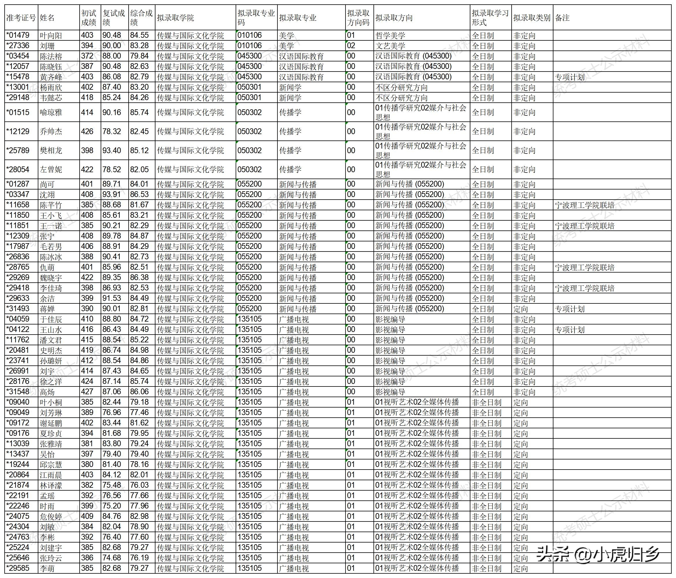 浙江大学2023年硕士研究生拟录取名单（统考生）