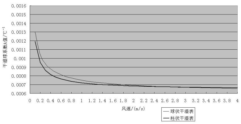 干湿球温度计测量温湿度的过程,干湿球湿度计的使用方法和原理