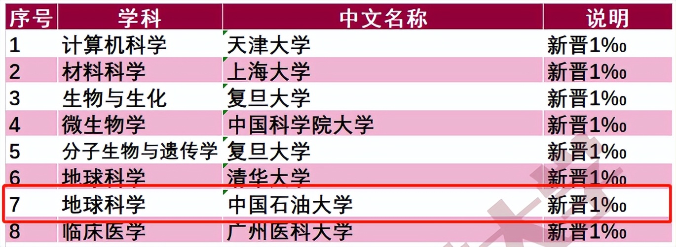 全国新增8所大学名单,全国新增25所双一流大学