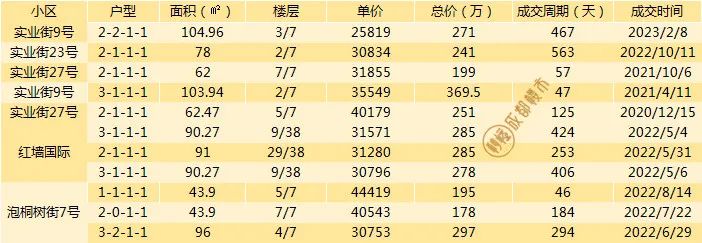 成都二手房挂牌价与成交价差距,成都最新二手房指导价楼盘一览表