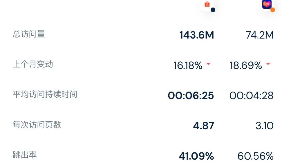 东南亚shopee和lazada,lazadashopee跨境电商