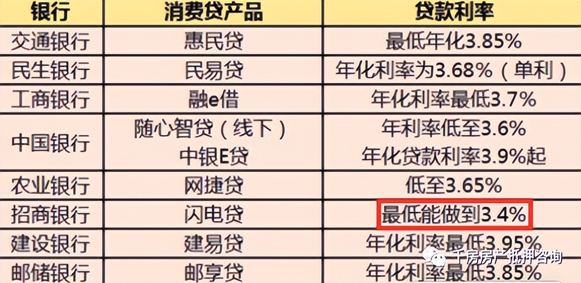 银行消费贷2023最新利率,银行掀起消费贷降利率大战