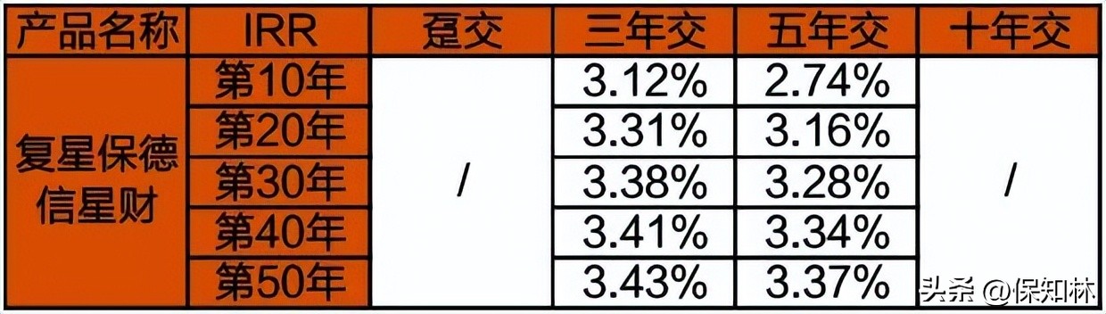 最后半个月，增额终身寿排名（第1名~第10名）