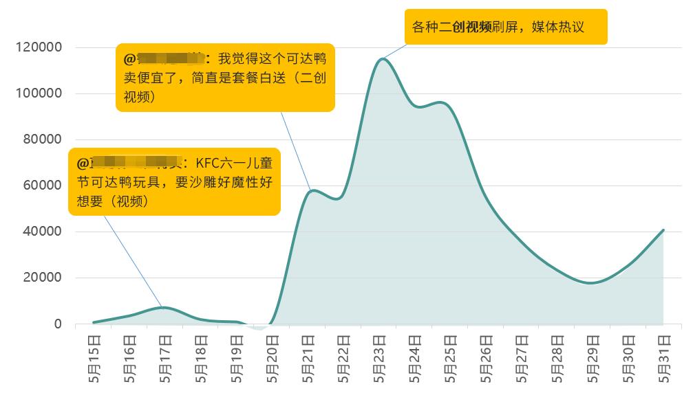 肯德基最火的爆款玩具比心可达鸭,肯德基六一玩具可达鸭好买么