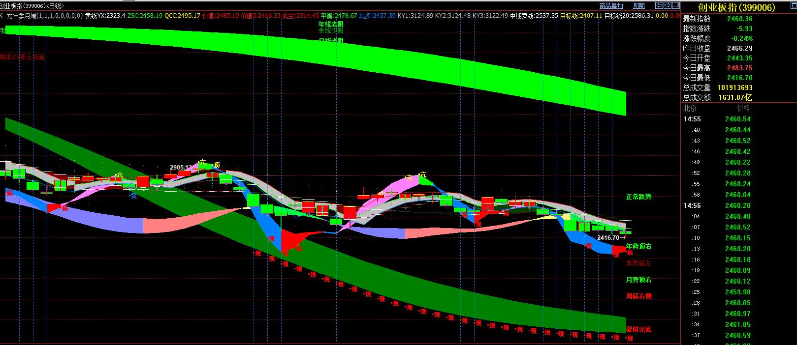 盘面下周总结及分析,今日盘前梳理详解