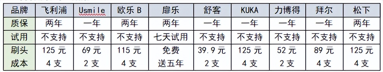 儿童电动牙刷推荐前十名评测,飞利浦sonicare3600系列电动牙刷