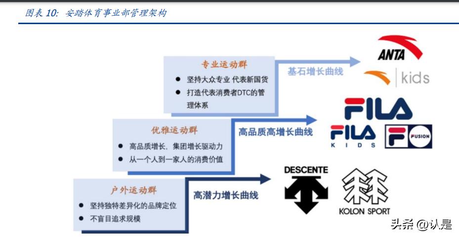 安踏多元化经营模式,安踏营销策略科研课题