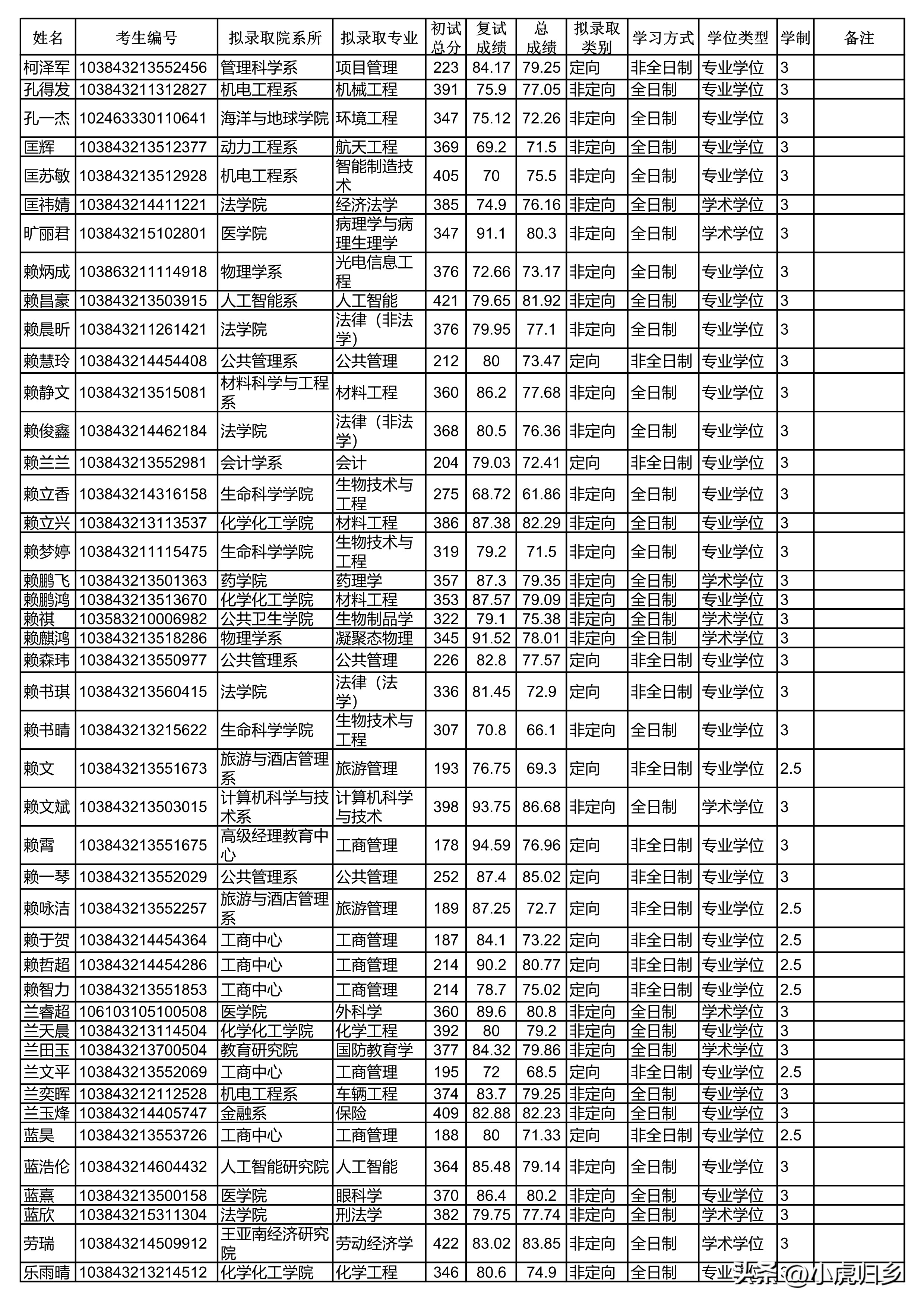厦门大学2023年硕士研究生拟录取名单（统考生）