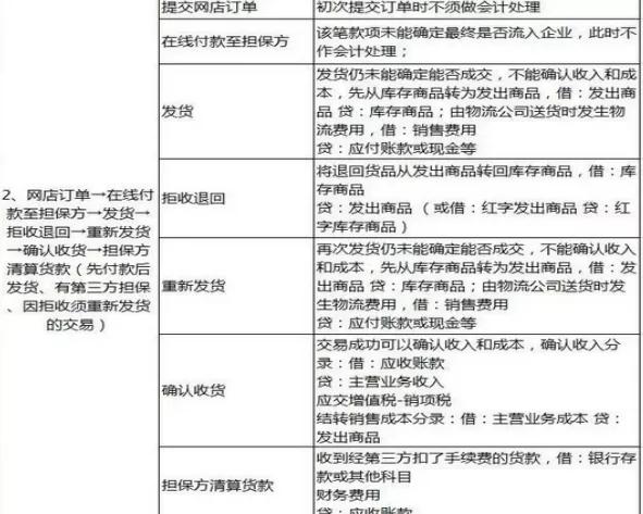 电商会计全套账务处理小规模,电商行业会计处理全盘账