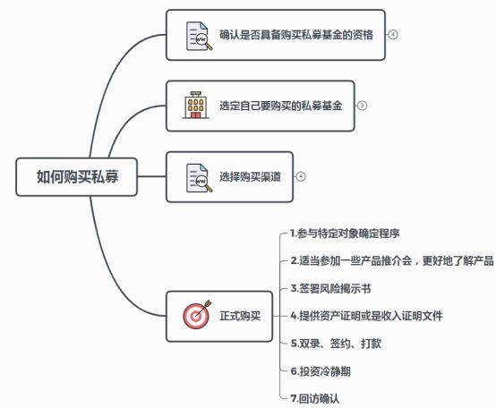 如何购买私募防止被骗,怎样购买私募理财产品